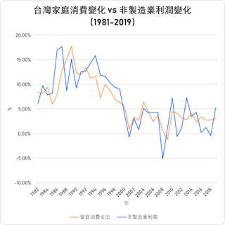 注：非製造業利潤用於反映國內消費產生的利潤，因為製造業利潤主要面向海外客戶。