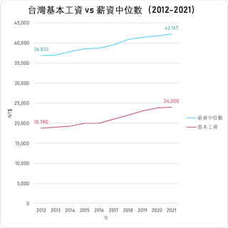 資料來源：基本工資、薪資中位數