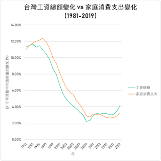 資料來源：工資總額、家庭消費支出