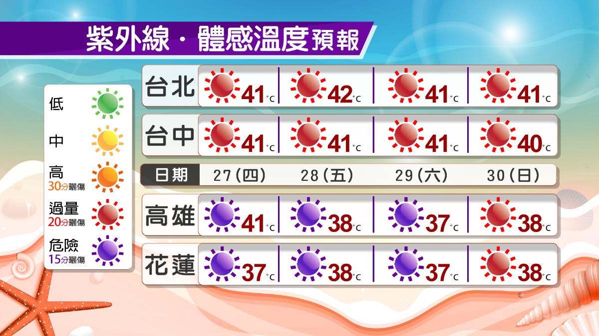 這幾天溫度仍舊偏高。（圖／TVBS）