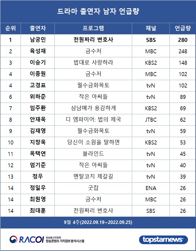 [표2] 드라마 출연자 언급량 남자 순위