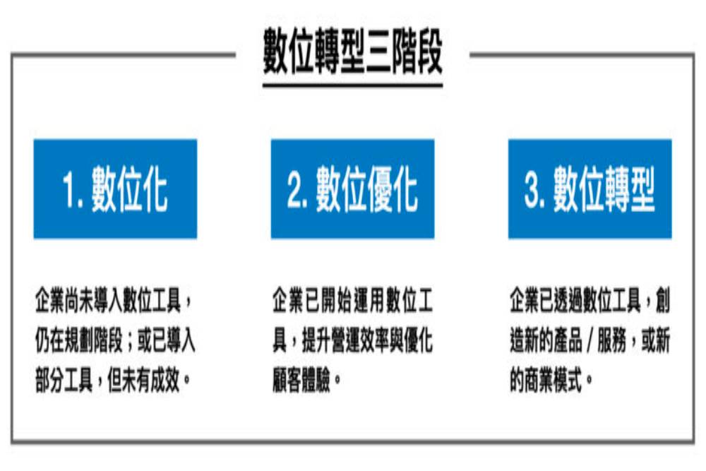 【劉典倡專欄】數位轉型之策略先行 5