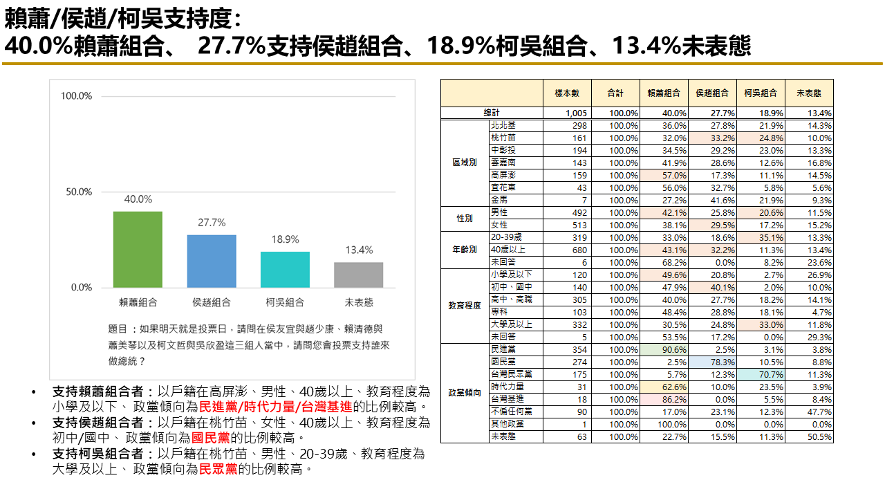 有影／【匯流民調12月份第四週總統大選2-1】總統電視政見發表會後 三強鼎立整體態勢不變 45