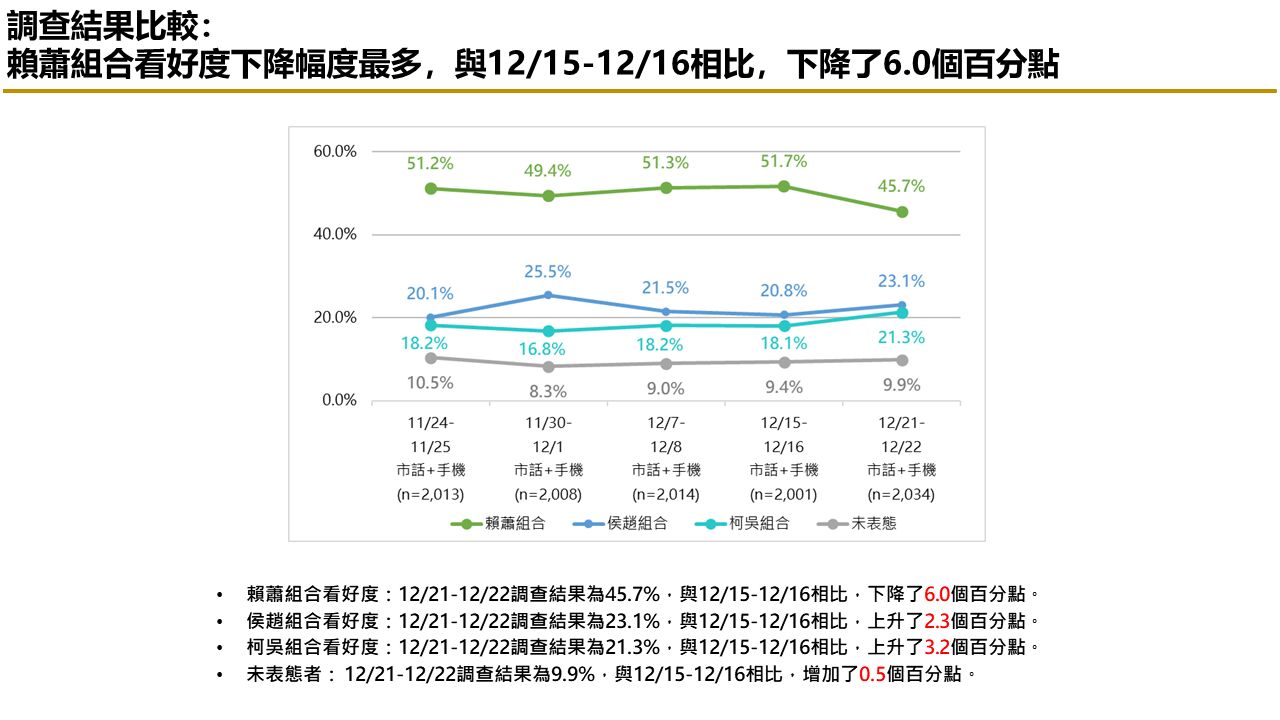 有影／【匯流民調12月份第四週總統大選2-1】總統電視政見發表會後 三強鼎立整體態勢不變 49