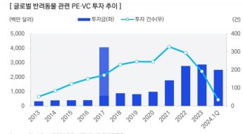 글로벌 반려동물 시장, 2030년 678조원 전망