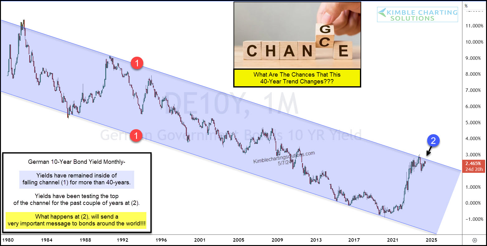 German 10-Year Bond Yield-Monthly Chart