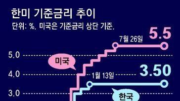 美연준, 기준금리 올해 1차례 인하 시사