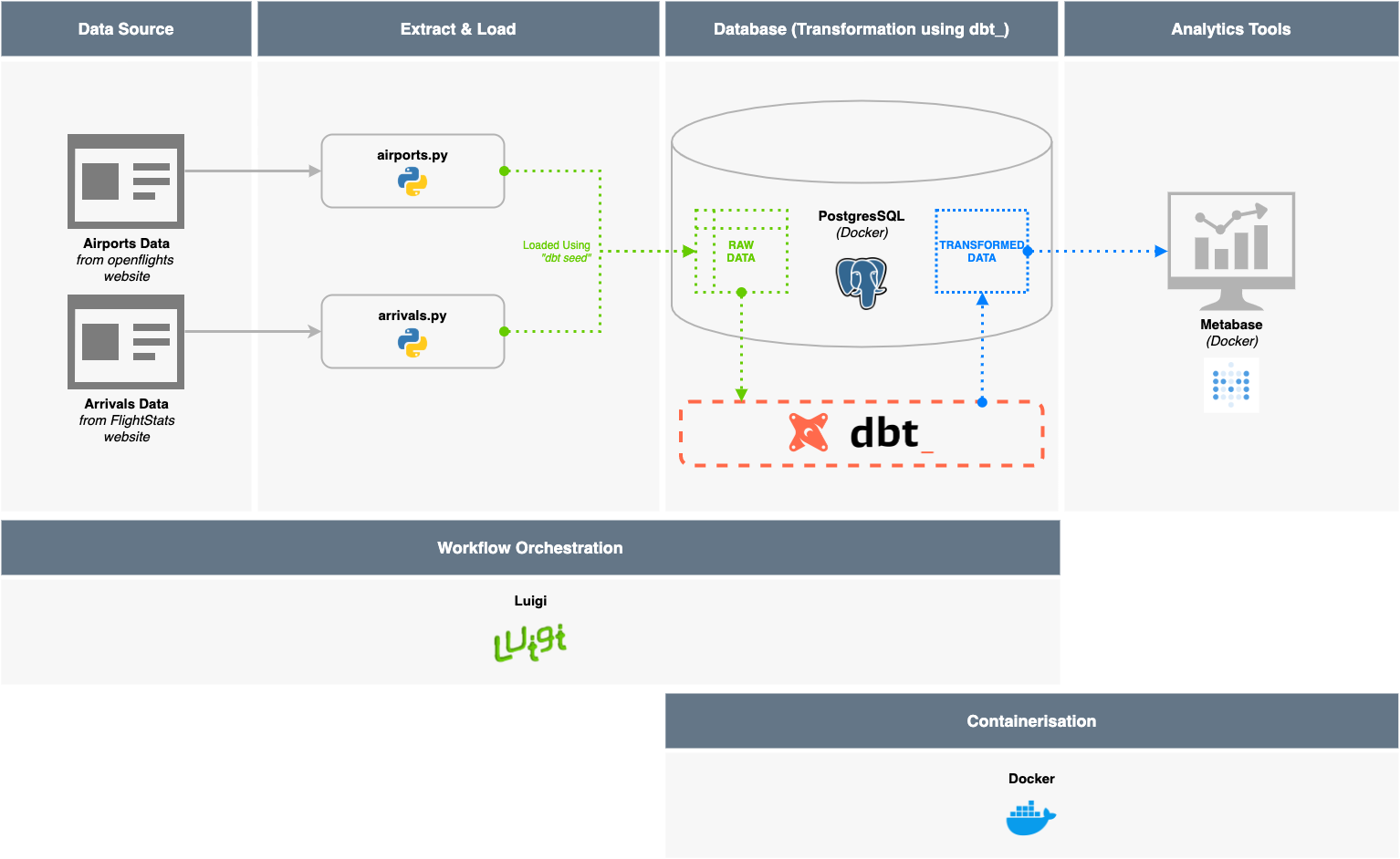 airports-analysis-framework