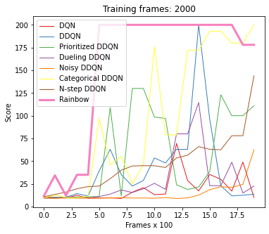 Rainbow_CartPole-2000_frames.png