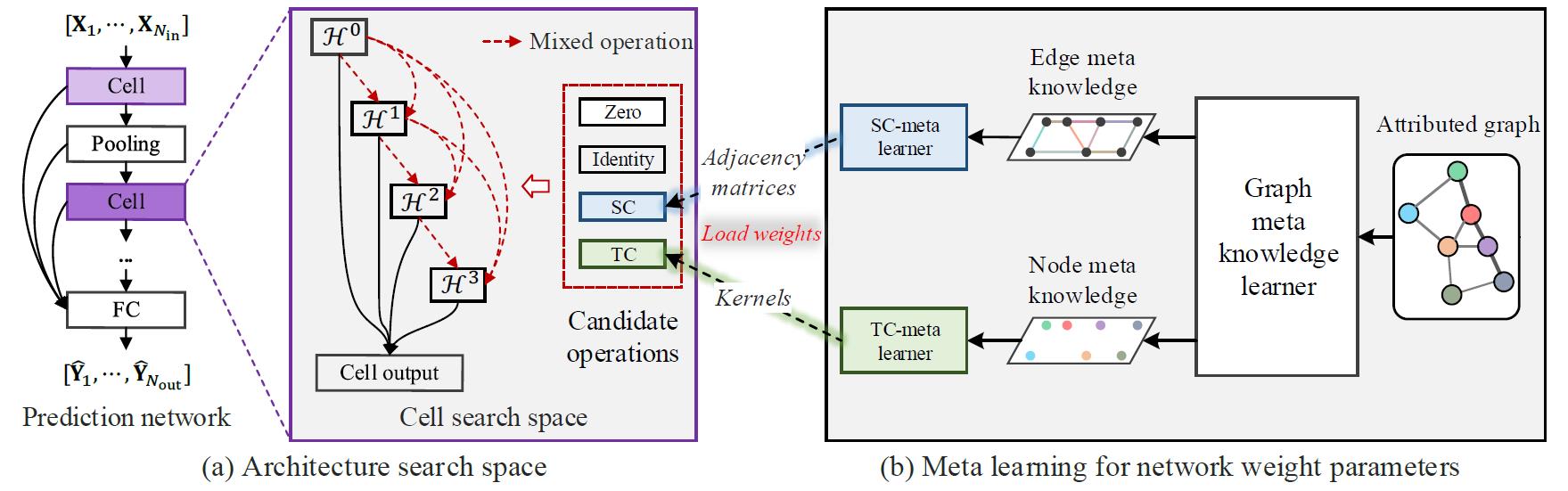 Framework of ST-MetaNet