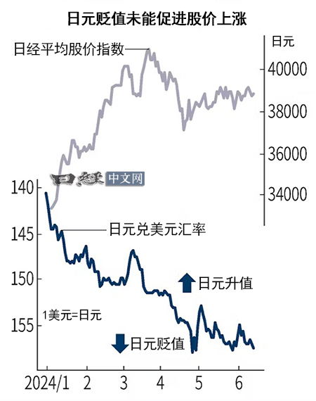 日圓走勢與日股指數的關係。