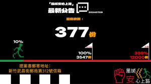 進度10%！「風城安心上路」罷免高虹安 已收377份連署書