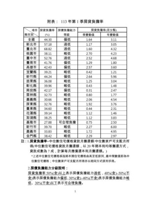 113Q1全國房貸負擔率增1.64% 內政部：優化「新青安」協助減輕購屋負擔