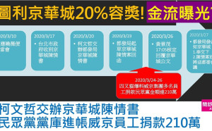 簡舒培揭威京集團7員工捐民眾黨210萬 黃景茂立即核定送都委會