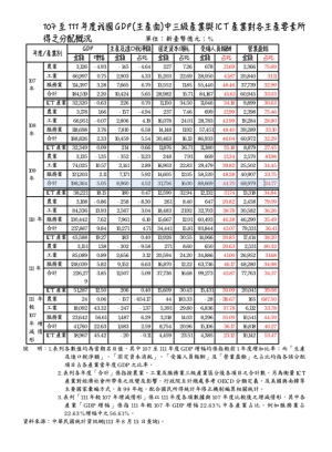 預算中心：近5年GDP增長4兆、勞工配額遞跌、還比美日韓差