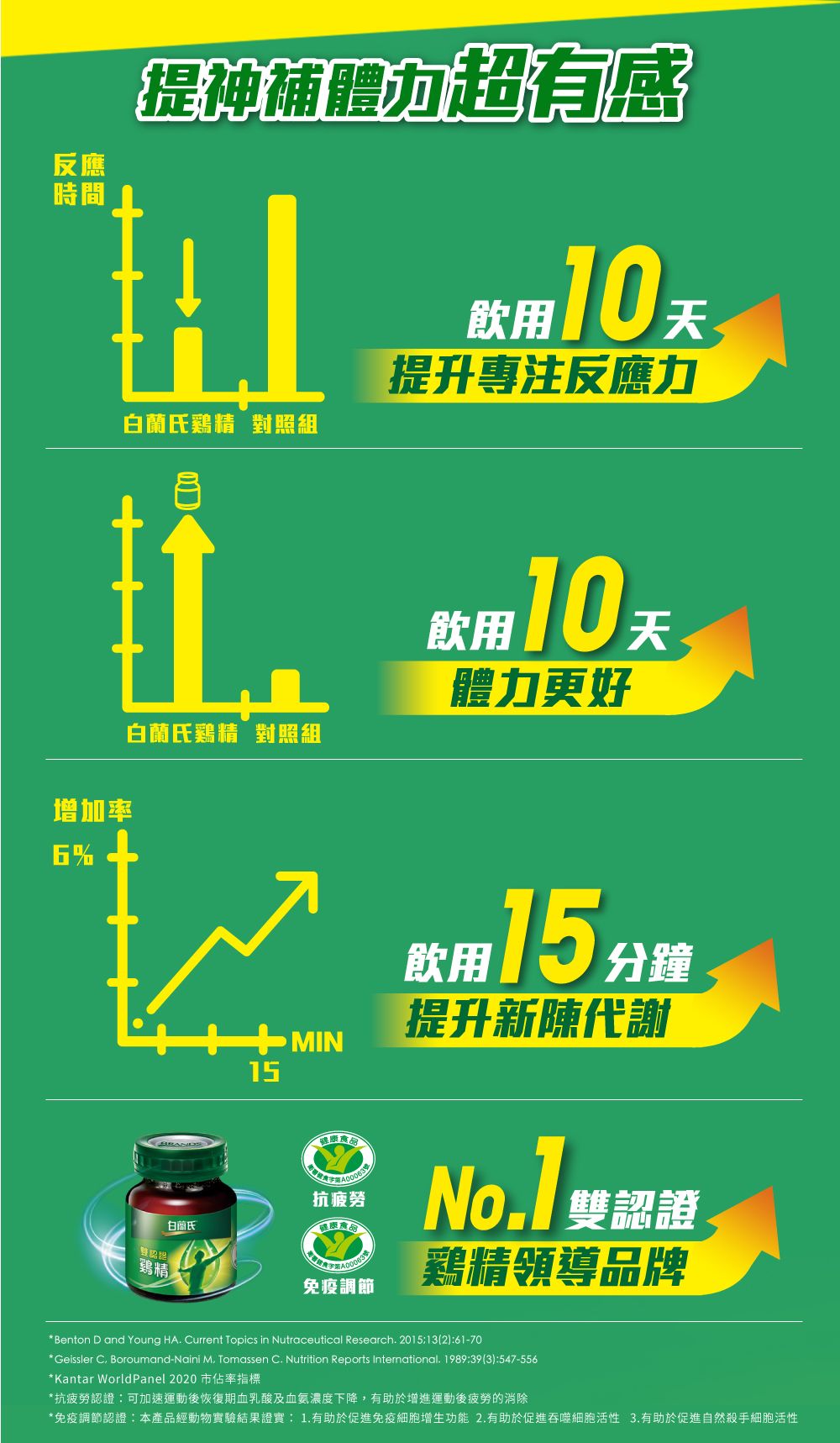 雞精含有肌肽，研究顯示可以有效提神補體力