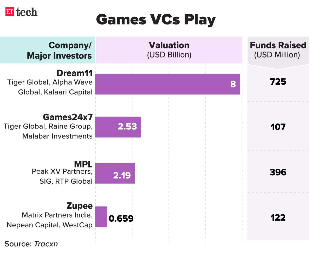 Games-VCs-Play