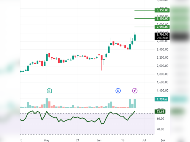 Raymond: CMP 2,760 | Target Rs 2,950-3,350