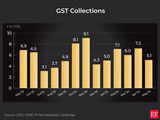 India’s GST kitty remains central focus; a look at overall collection 1 80:Image