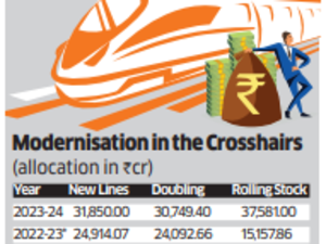 Railways to get ₹2.4L cr for future upgrades:Image