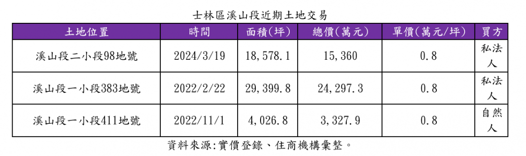 建商砸億元買陽明山「無法開發」土地 背後原因曝光