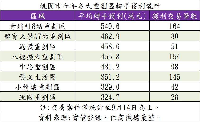 桃園8大重劃區轉手皆獲利 「青龍國」每戶賺逾5百萬