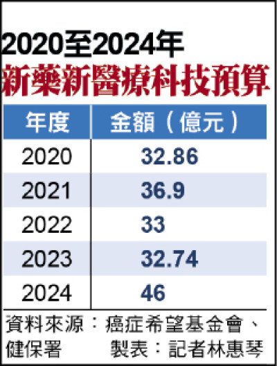 明年健保總額 癌友盼寬列新藥經費／健保會明協商 健保署：努力跟上國際指引擴增給付