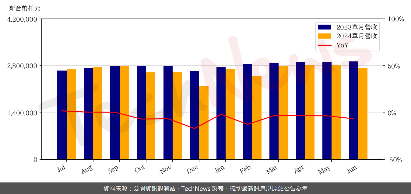 TechNews_SINBON_3023_202406_yoy.png