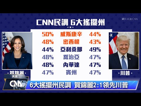 CNN6大搖擺州民調 賀錦麗2:1領先川普