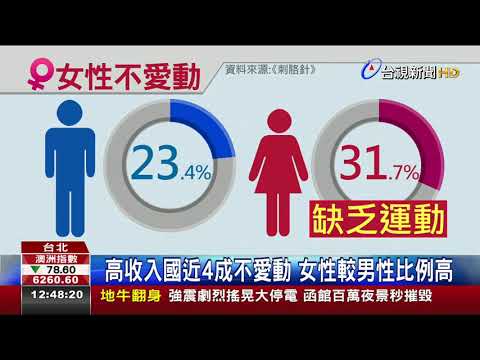 懶!全球14億人不愛運動易患心血管疾病