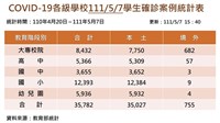 學生確診增3589例 全國2041校停課