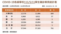 學生確診增6767例 全國1876校停課