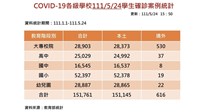 學生確診累計突破15萬例 22縣市6003校停課