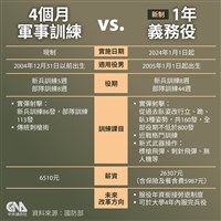 台灣義務役恢復為1年 分析：方向正確仍需其他改革