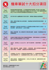 機車筆試10大扣分題曝光 酒駕累犯罰則錯率最高