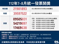 7-8月發票領取期限倒數2天 千萬獎7得主未現身