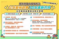 公共藝術啟動大幅修法  草案預告60日