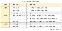 新北稽查預售屋  揪出1違規5缺失