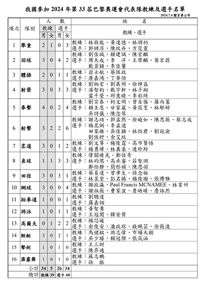 巴黎奧運台灣代表隊60人名單 郭婞淳、楊勇緯、戴資穎領銜