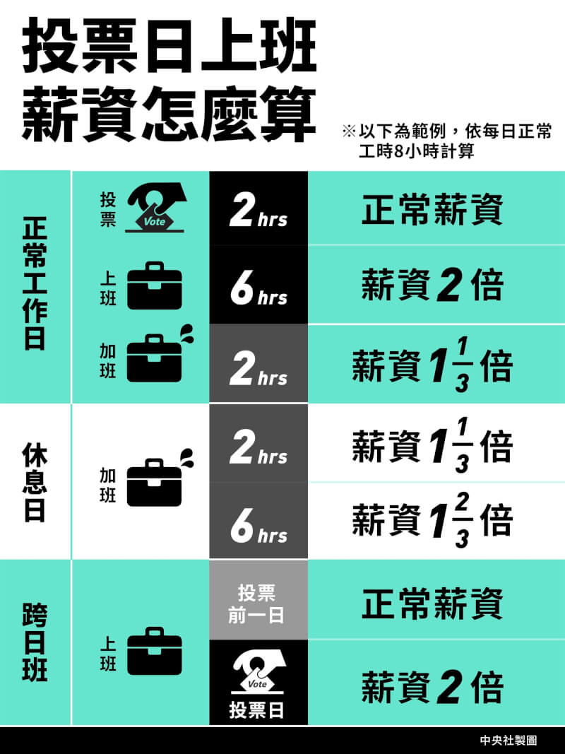 總統大選將於1月13日投票，勞工當天薪資如何計算，上圖舉出3種狀況說明，第一種是正常工作日，第二種是休息日，第三種是跨日班。（中央社製圖）