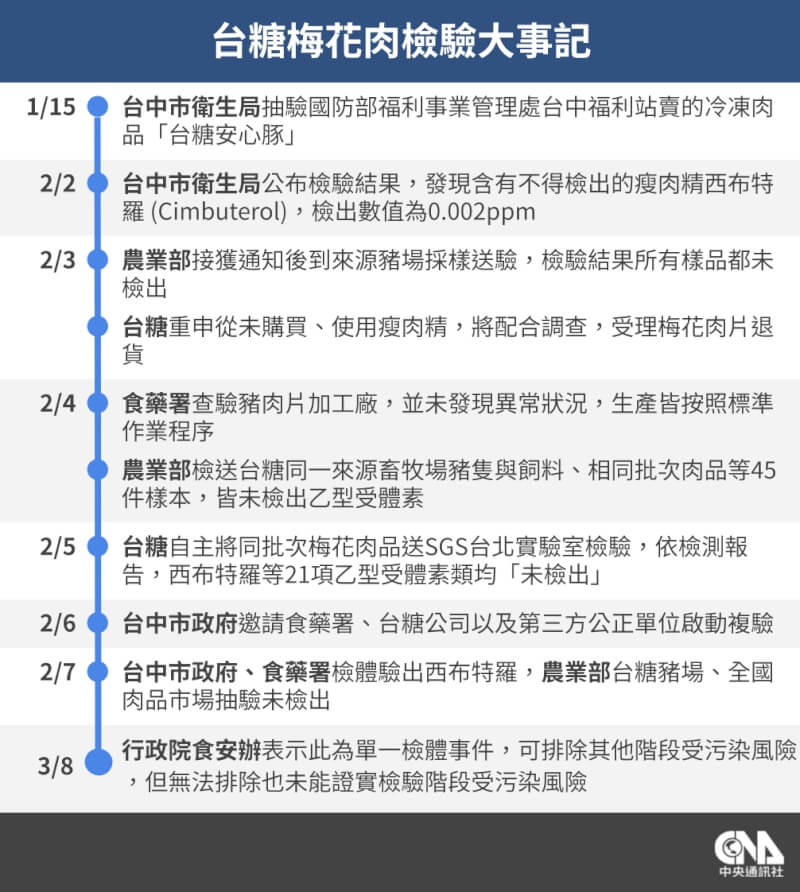 行政院8日公布台糖肉片檢出西布特羅調查結果，無法排除及證實實驗室污染。（中央社製圖）