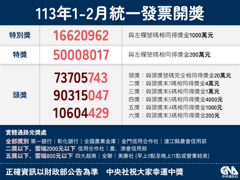 113年1、2月期統一發票獎號25日公布，特別獎號碼為16620962。（中央社製表）