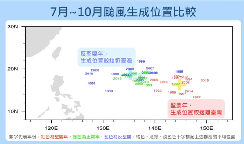 氣象署說明，反聖嬰年颱風生成的位置、行進路線接近台灣的機會較高，而生成總數會較正常年來得少。（圖取自氣象署網頁cwa.gov.tw）