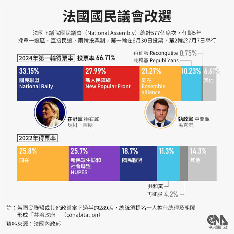 法國6月30日下議院改選，瑪琳．雷朋率領的極右翼國民聯盟取得歷史性勝利。（中央社製圖）