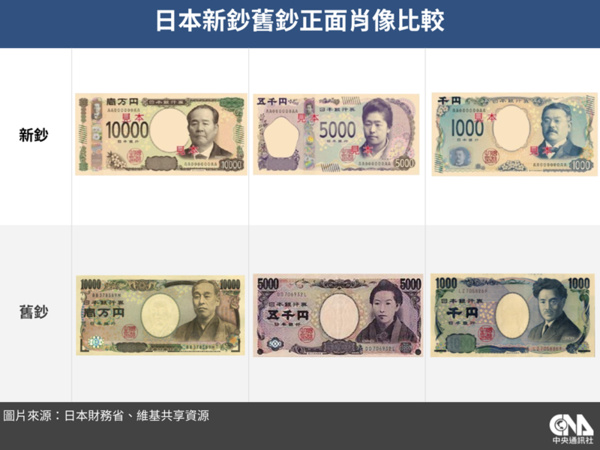 專題／日圓新鈔7/3發行人物肖像解密 赴日本旅遊帶舊鈔更好用