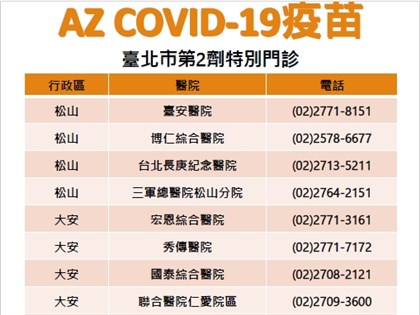 AZ、莫德納疫苗第2劑 北市21間醫院特別門診可預約