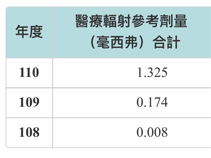 就醫檢查暴露輻射量 健保快易通APP一指即可查