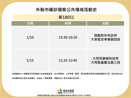 桃園確診者足跡至北市2診所、東吳大學 96人居家隔離