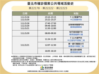 ��平院區護理師一家3口確診 足跡中正萬華區