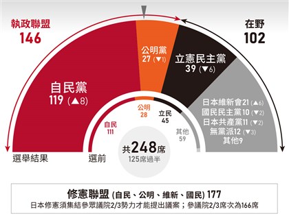 日參議院修憲勢力逾2/3 多數選民挺安倍晉三修憲心願